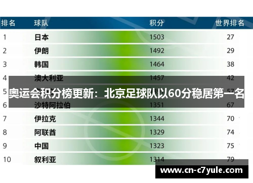奥运会积分榜更新：北京足球队以60分稳居第一名