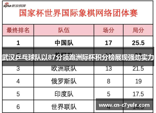 武汉乒乓球队以87分领跑洲际杯积分榜展现强劲实力